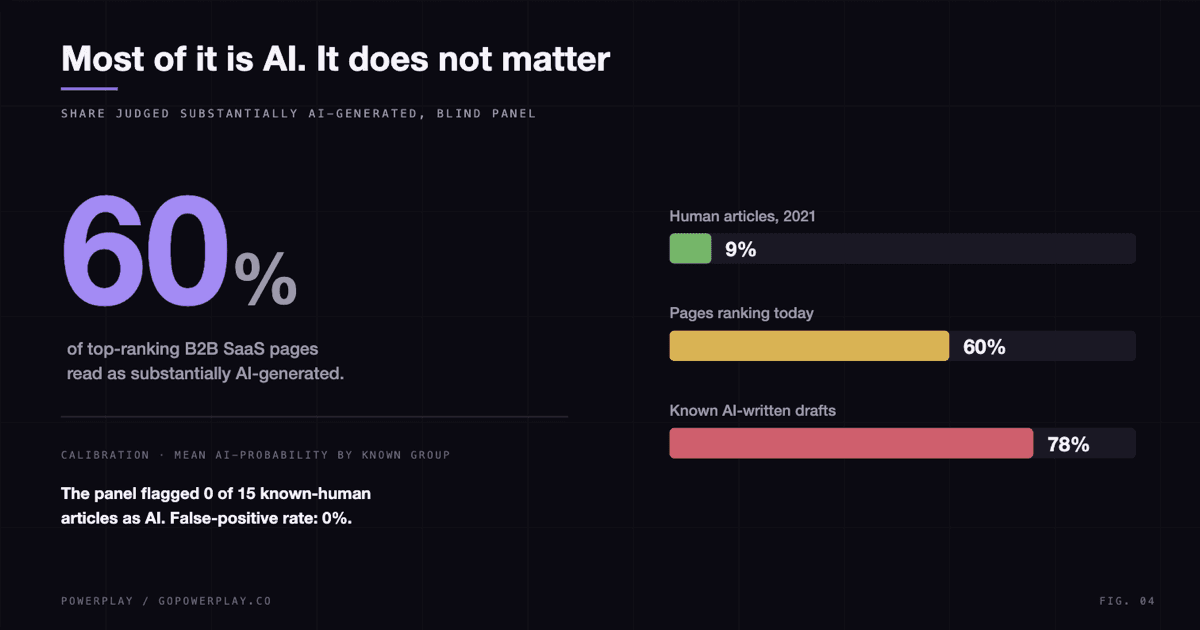 60% of top-ranking pages read as AI-generated; calibration shows a 0% false-positive rate on known-human content