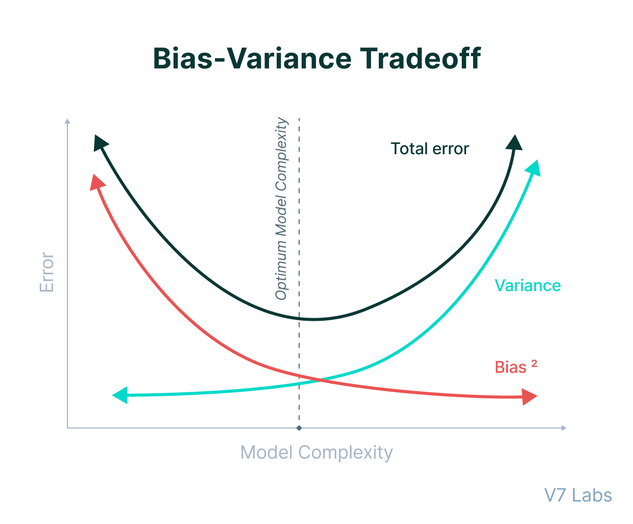 Bias-Variance Tradeoff