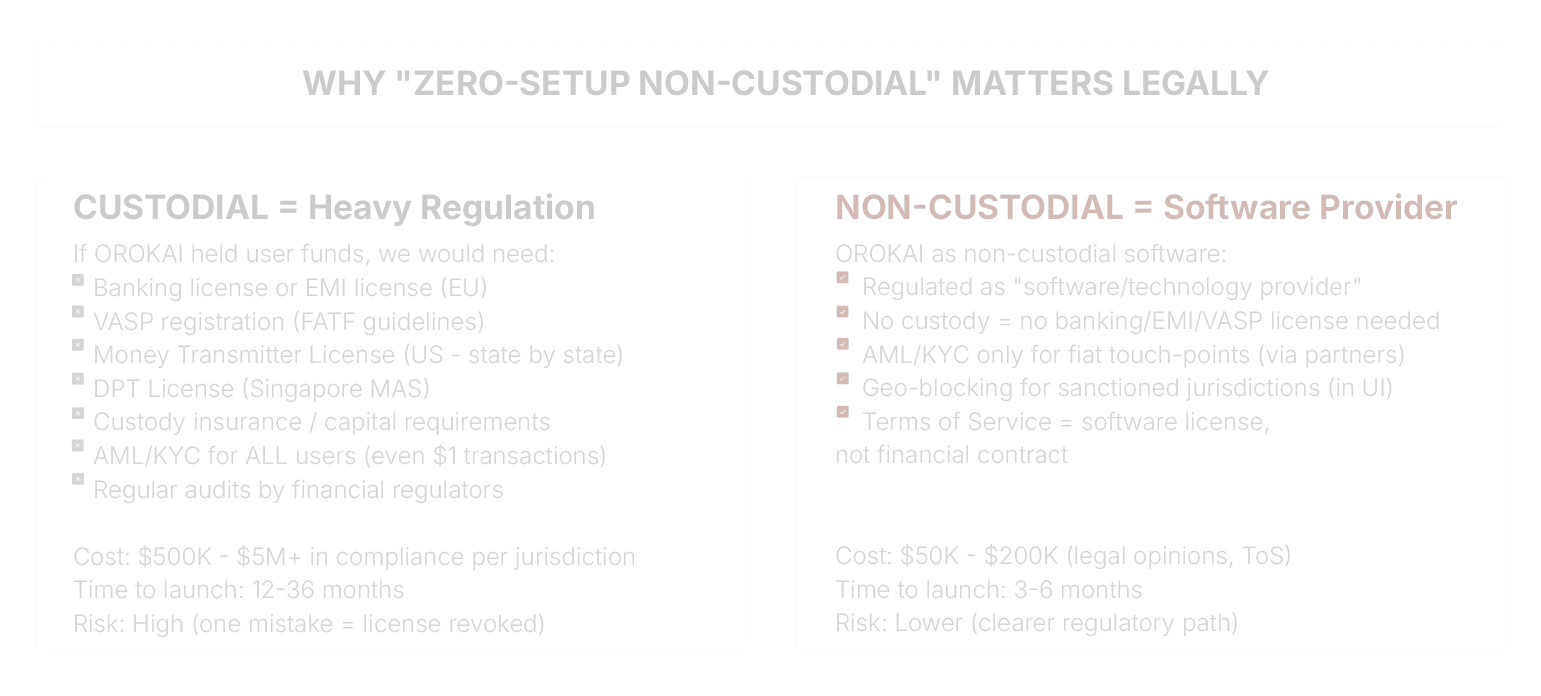 Zero custody / zero access diagram