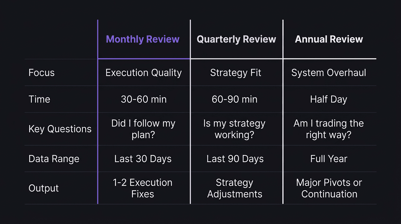 Comparison table showing monthly vs quarterly vs annual review focus areas