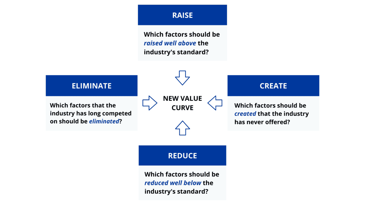 The 4-Actions Framework