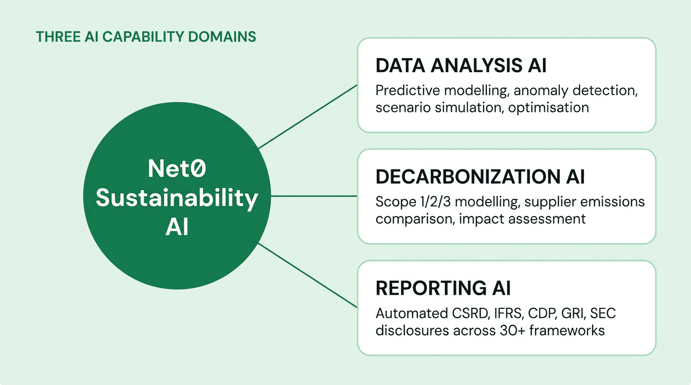 Hub-and-spoke diagram showing Net0 Sustainability AI at the centre connecting to three capability domains: Data Analysis AI, Decarbonization AI, and Reporting AI