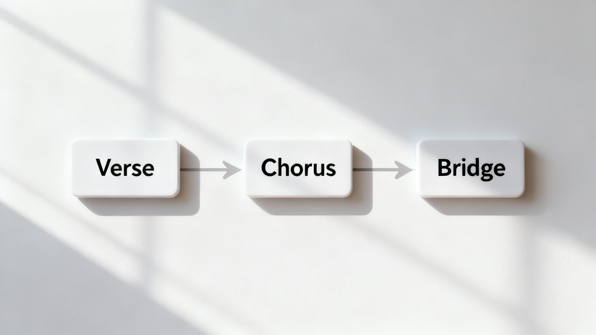 Establish a Clear Song Structure