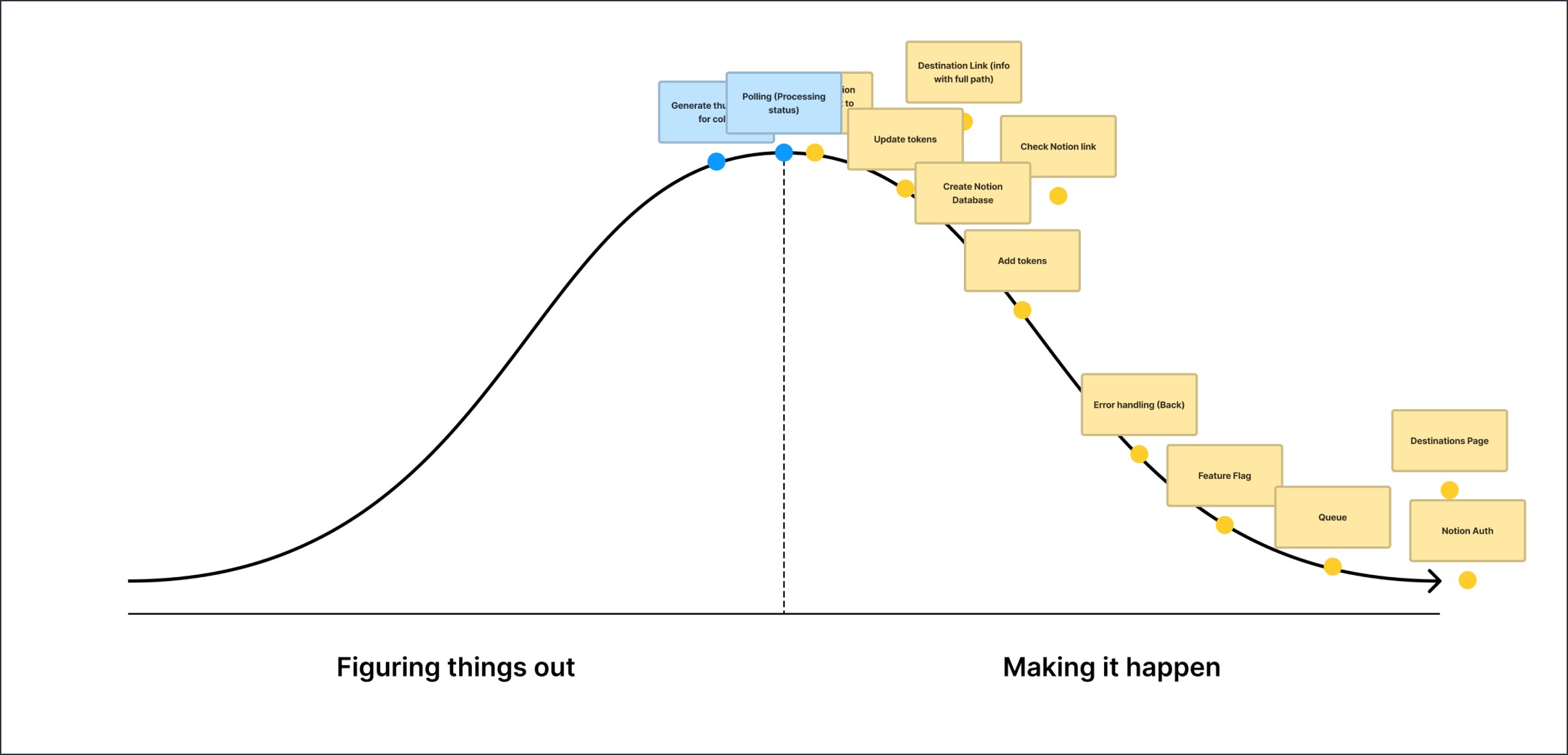 Notion as Destination Hill Chart