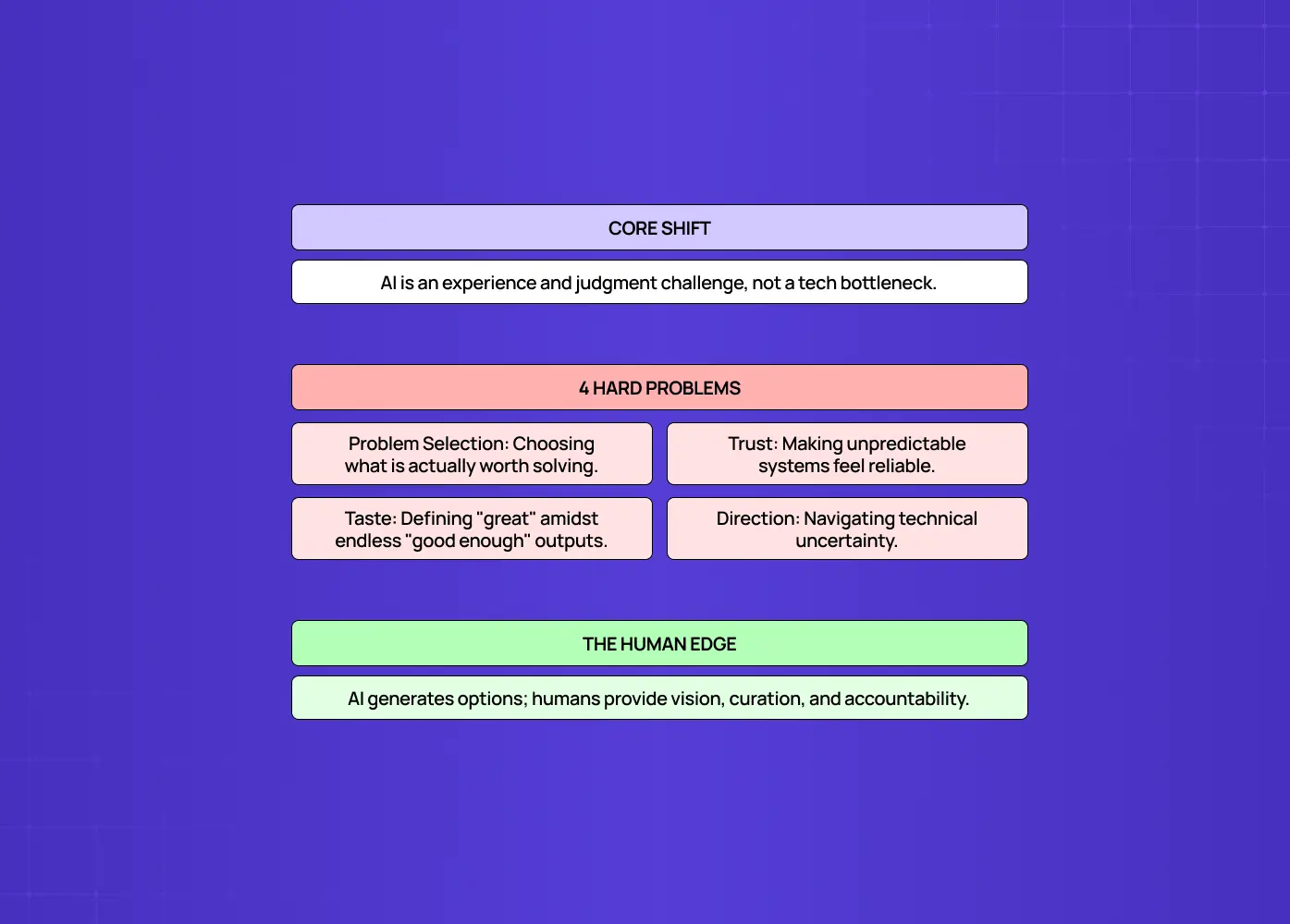 Overview of AI’s core challenges, including problem selection, trust, taste, and navigating technical uncertainty, with human judgment positioned as the key advantage.