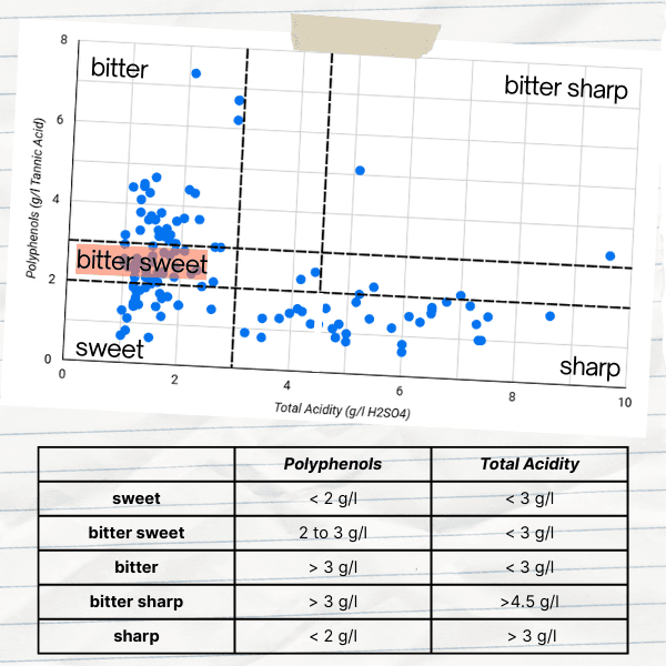 tableau de classification des variétéss de pommes a cidre