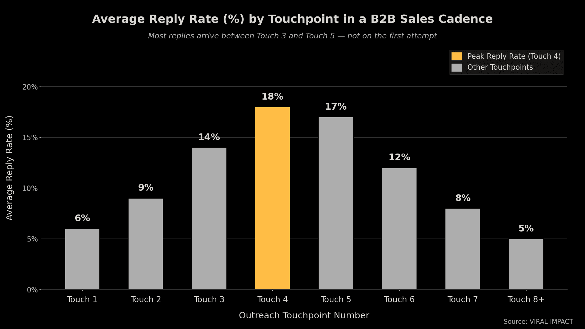 B2B sales cadence