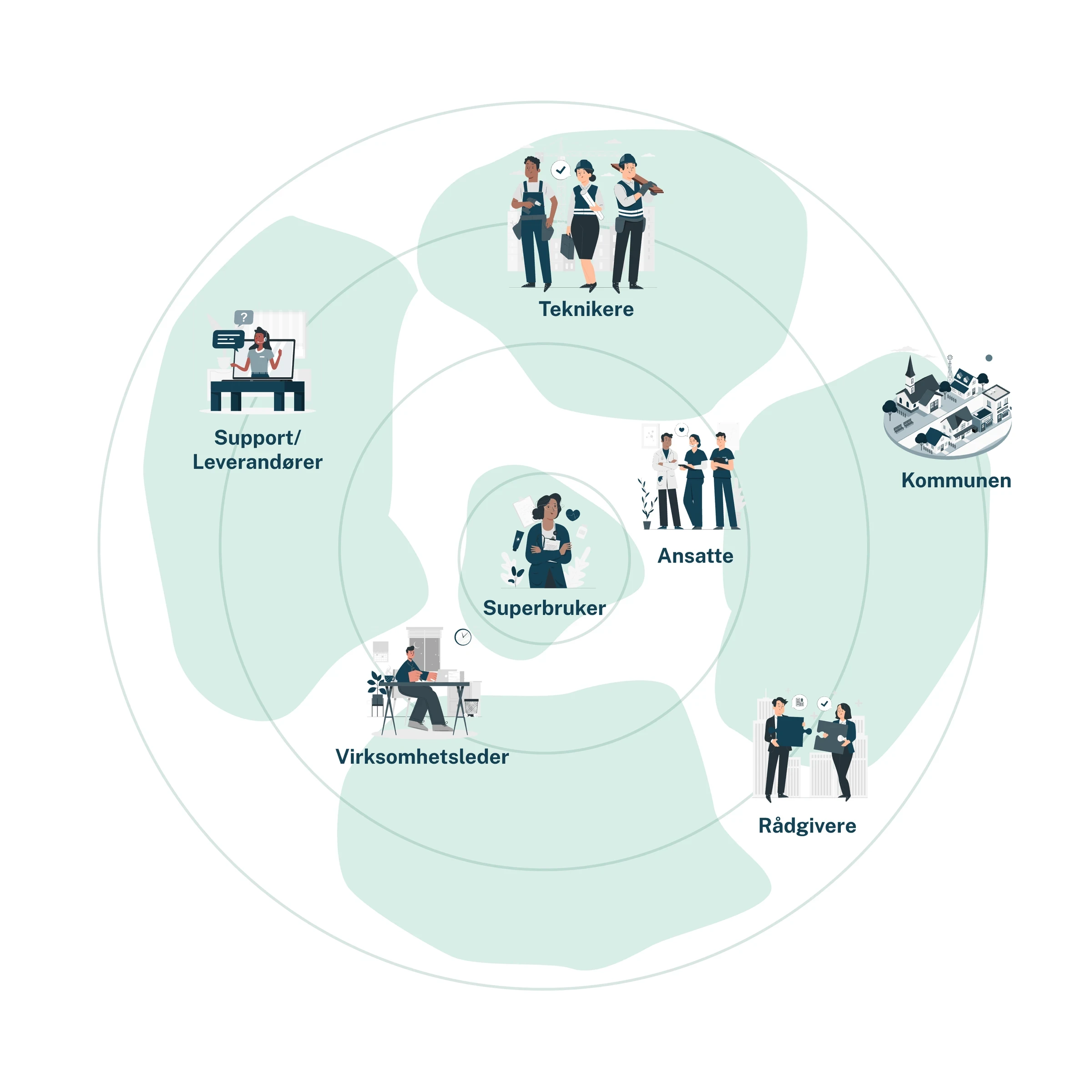 Actor map placing the super user at the centre, ringed by employees, managers, advisers, technicians and suppliers, with no single role holding the whole picture