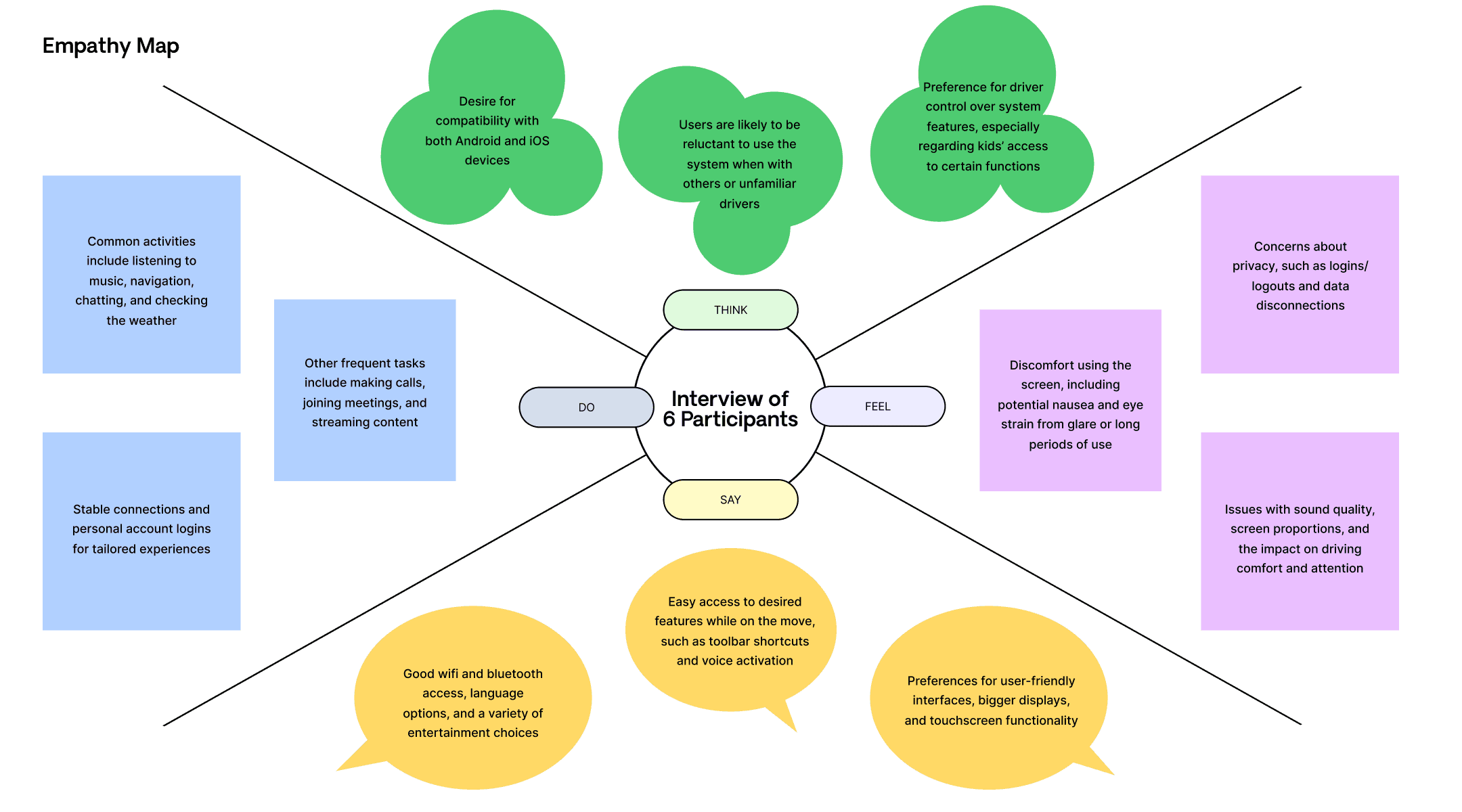 research UX empathy map