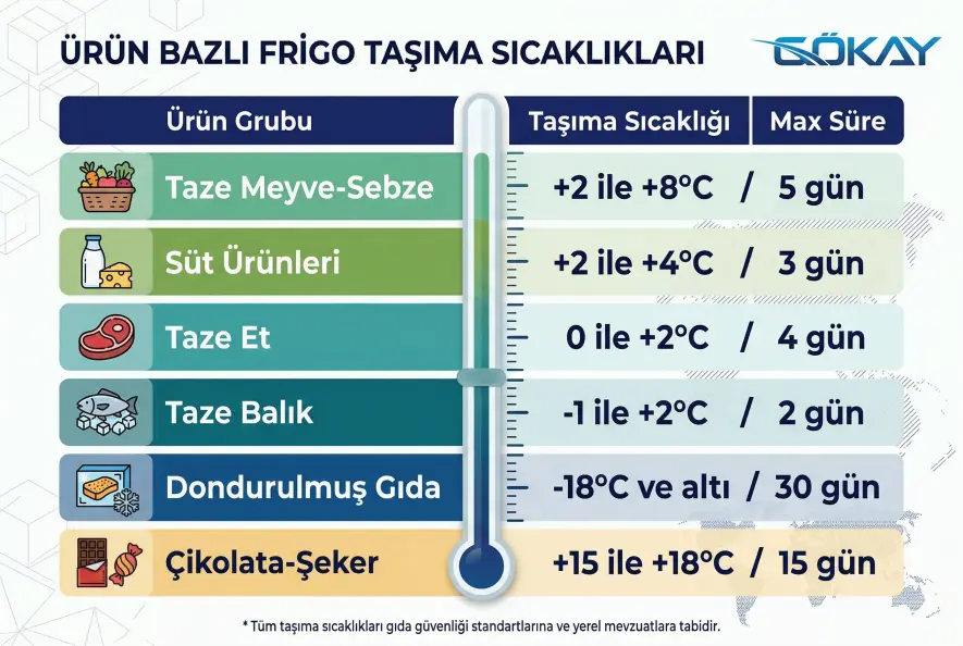 Ürün bazlı frigo taşıma sıcaklıkları tablosu soğuk zincir gıda