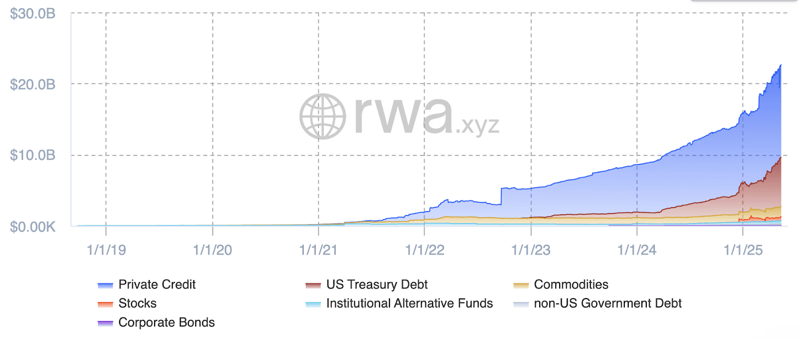 Total historical RWA capitalization in USD $ by underlying asset category. Source: rwa.xyz