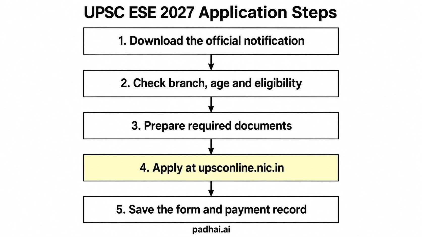 UPSC ESE 2027 Application Steps