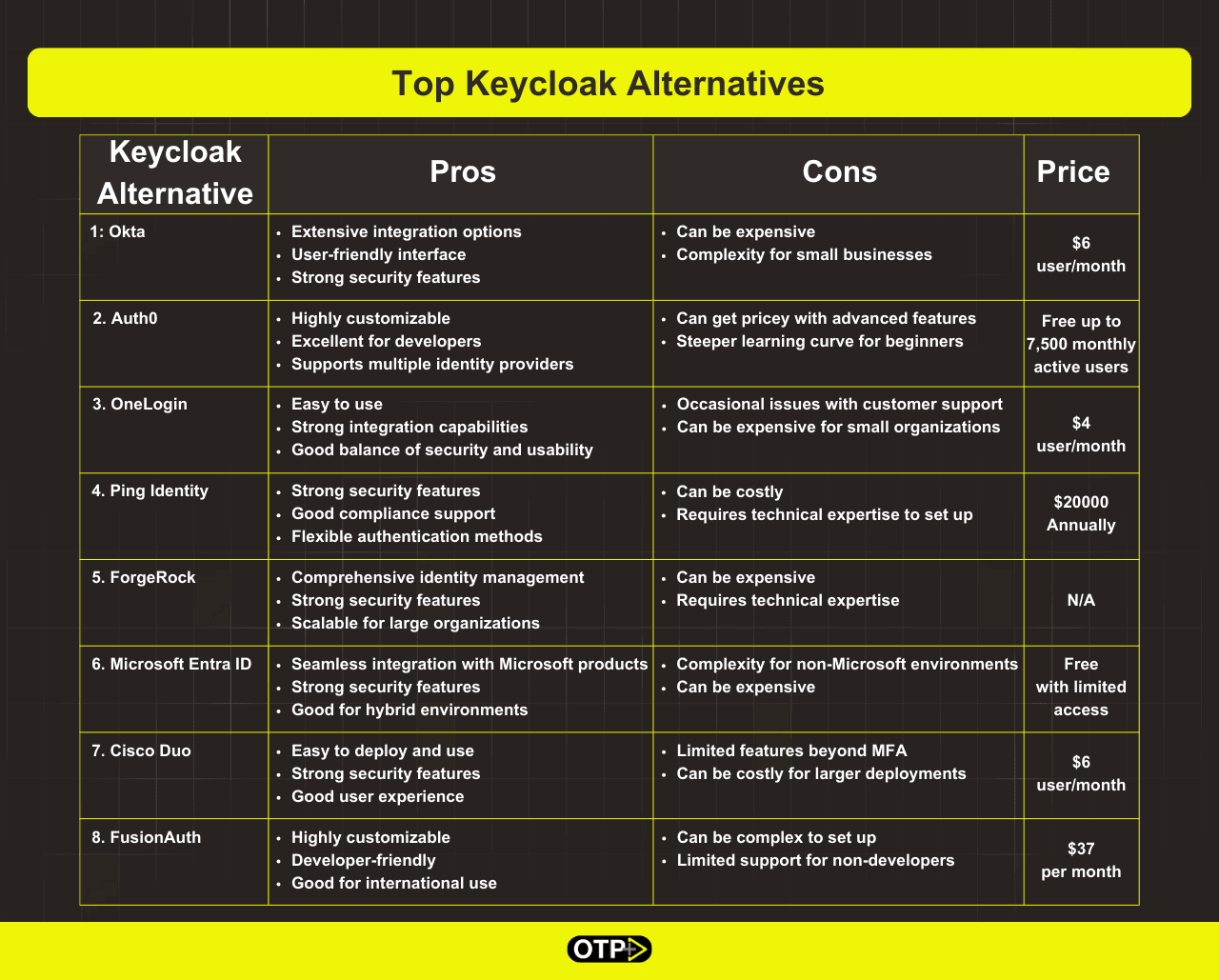 Top Keycloak Alternatives