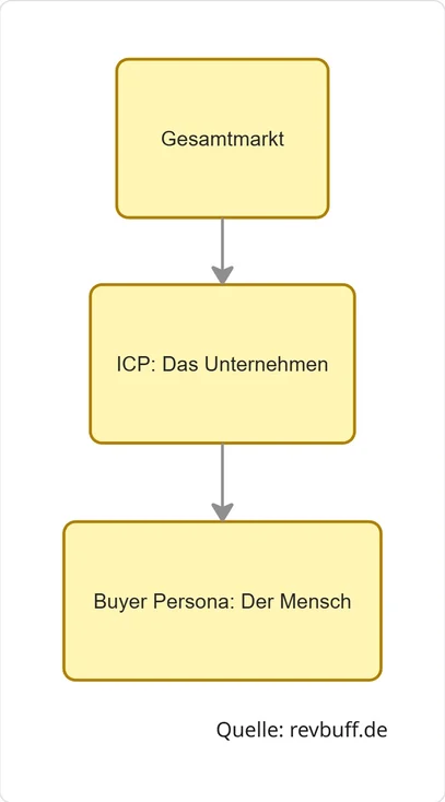 Schaubild: ICP und Buyer Persona
