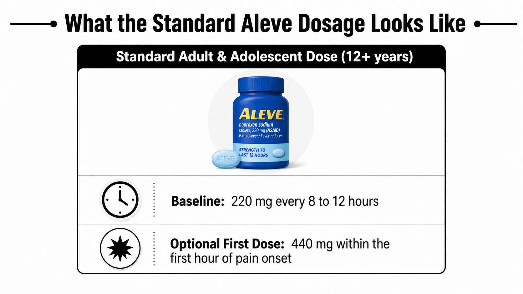 An infographic showing the standard Aleve dosage instructions for adults and adolescents aged twelve and older.