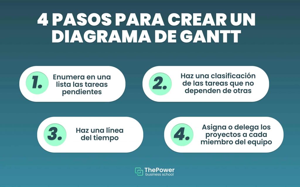 4 pasos para crear un diagrama de Gantt