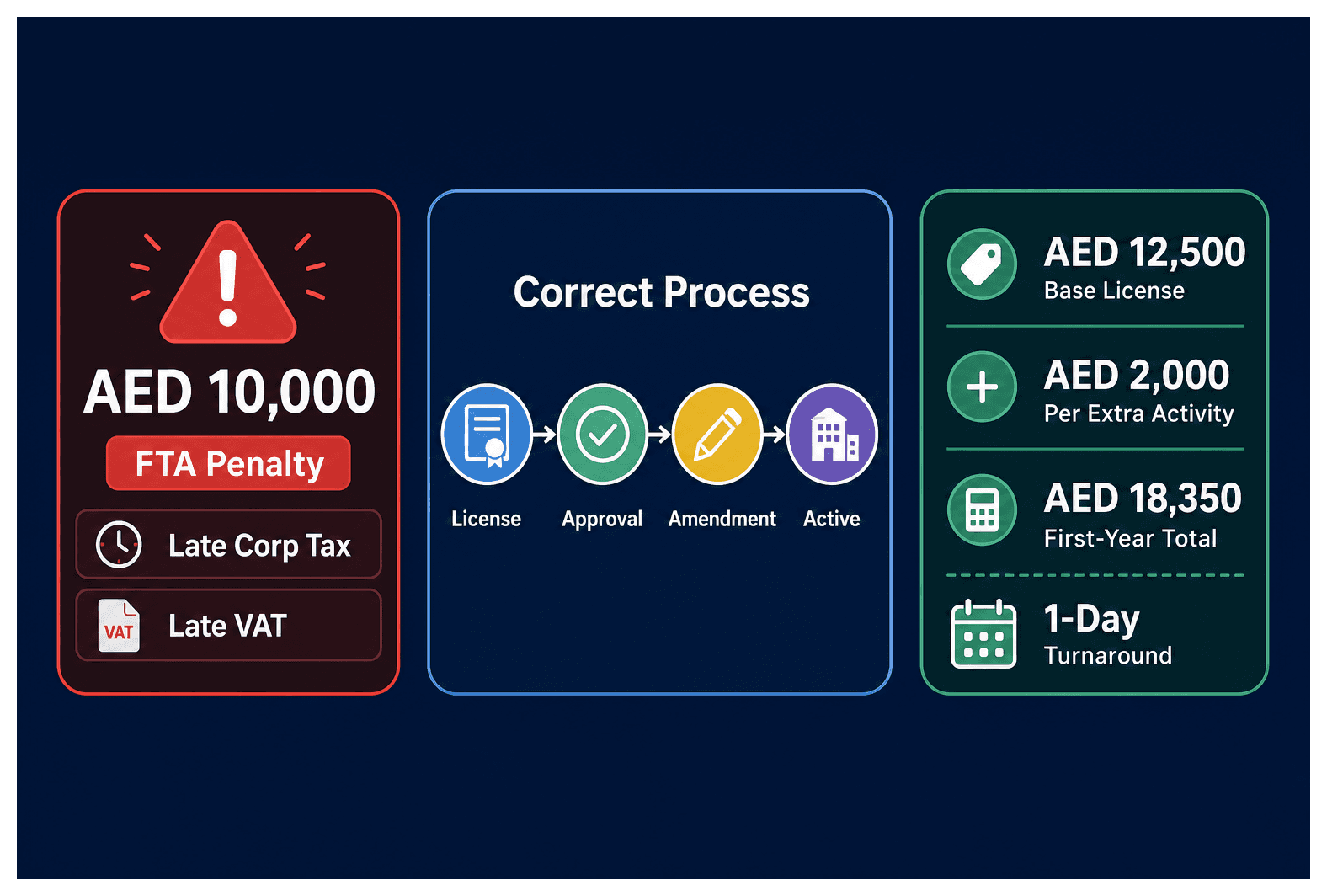 Infographic: Dubai License Amendments That Require Approval