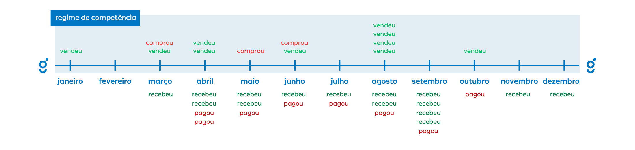 Regime de Competência - Exemplo