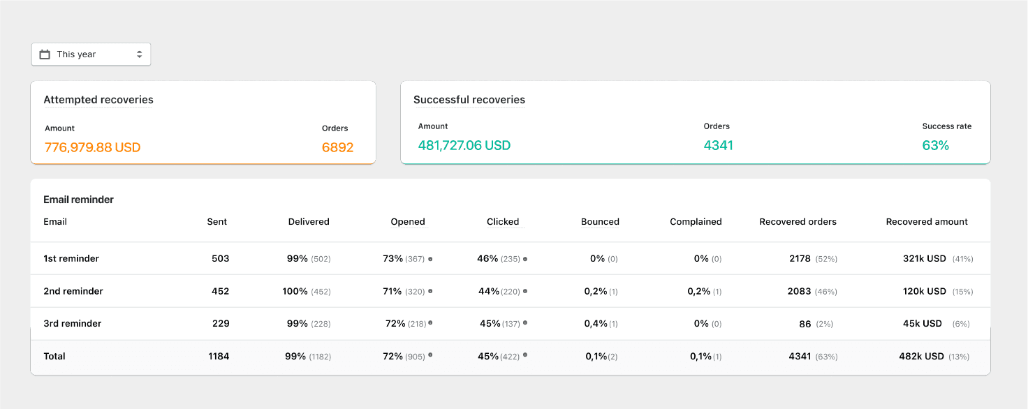 Kindly Bericht: E-Mail Performance (Öffnungsrate, Klickrate, Spamrate) und Umsatz Rückgewinnung je Zahlungserinnerung