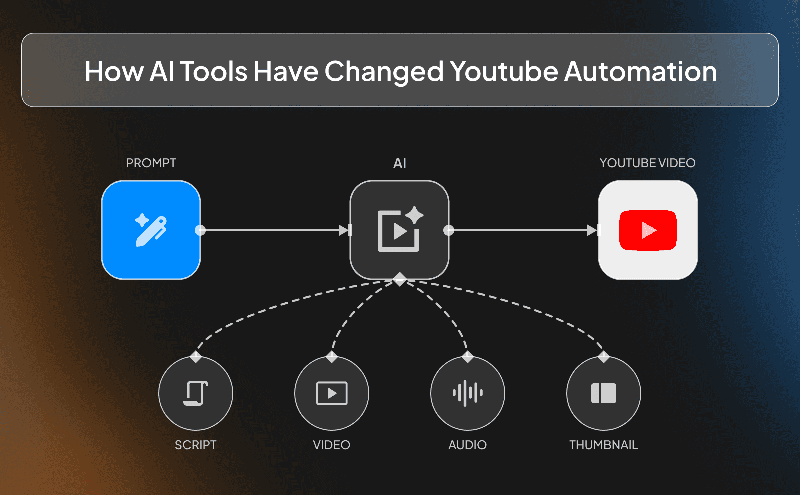 How AI tools have changed Youtube automation