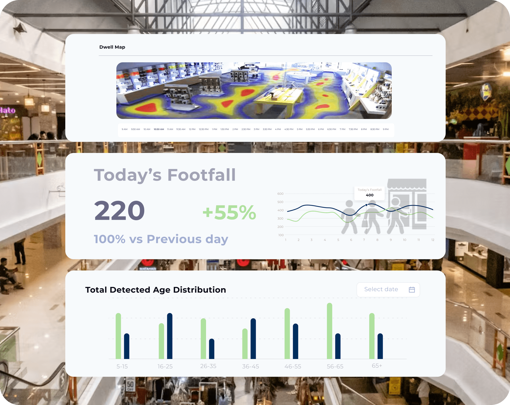 Footfall, Demographics, Age and Gender Analysis for Malls and Retail Stores