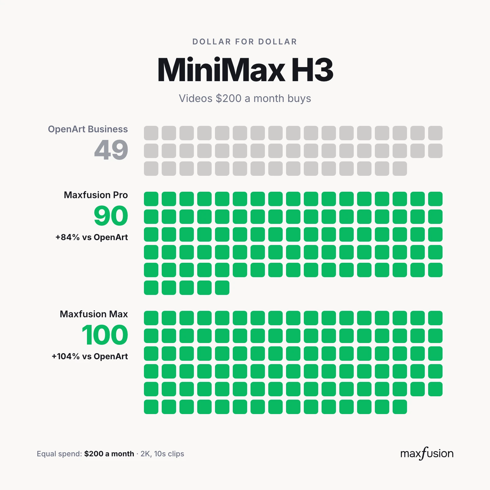 MiniMax H3: videos per month, Maxfusion AI vs OpenArt business plans