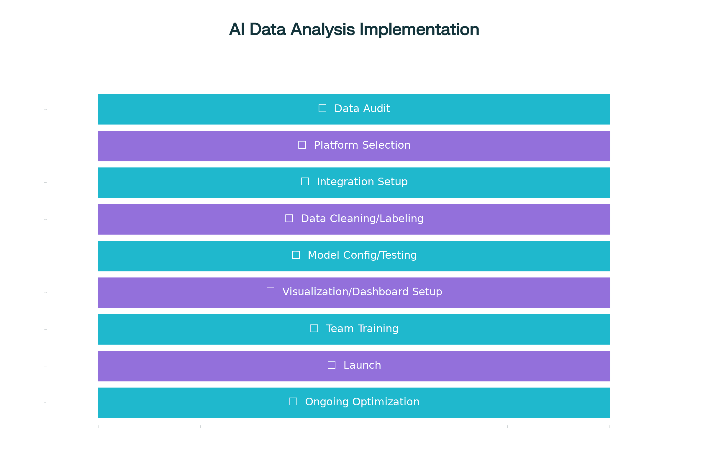 AI Data Analysis Implementation Checklist