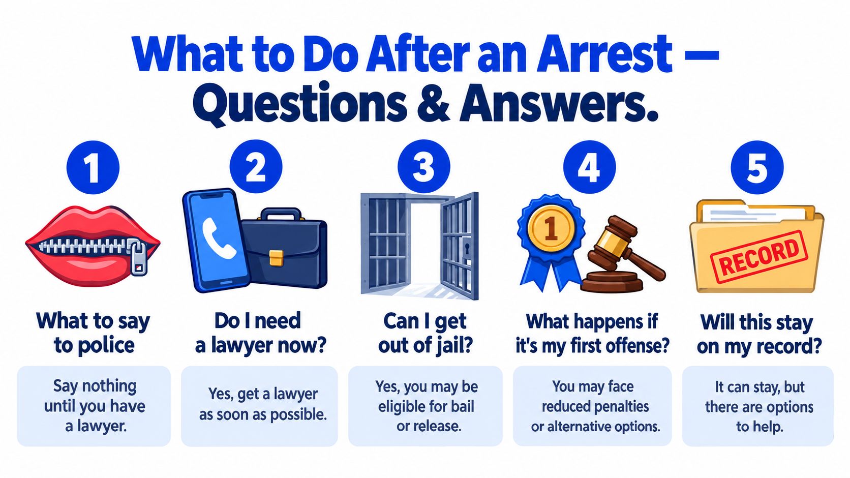 An infographic titled What to Do After an Arrest outlining five essential steps for legal guidance.