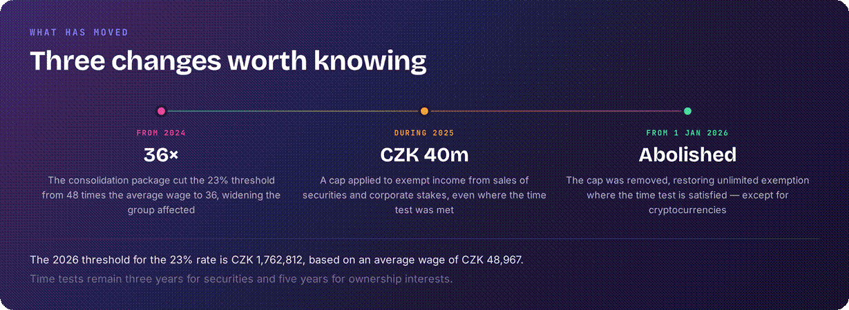 Czechia 2026 reform changes