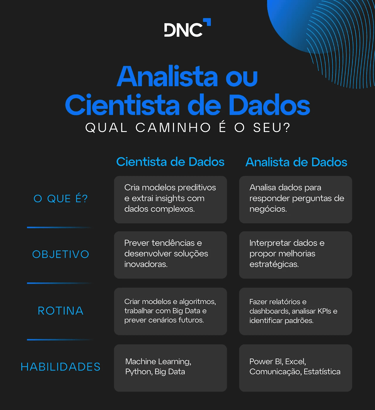 Tabela com informações entre a diferença entre Analista de Dados e Cientista de Dados descritas no texto.