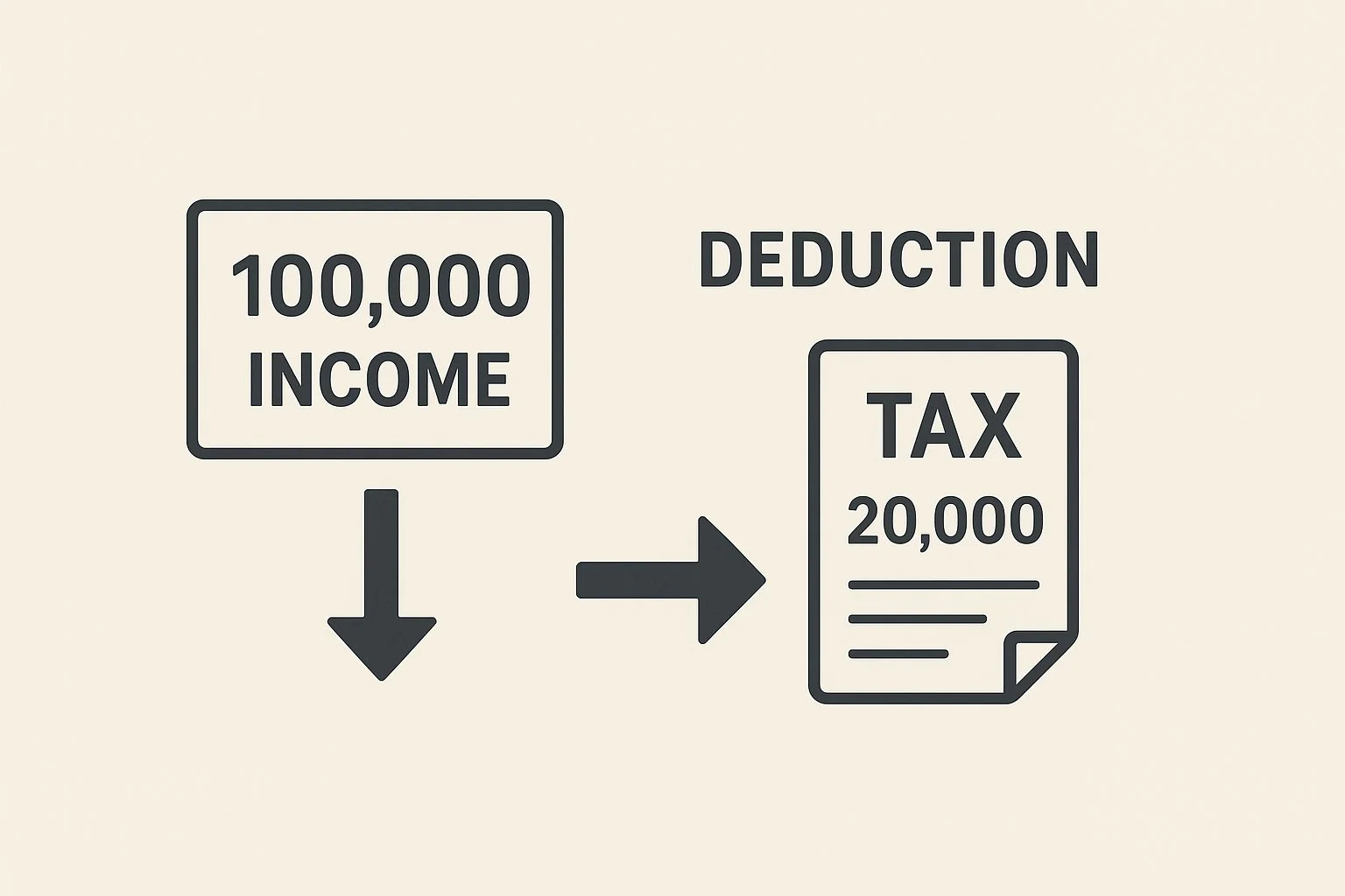 Infographic showing a $100,000 income box with a $20,000 deduction arrow pointing down toward a smaller tax bill icon.
