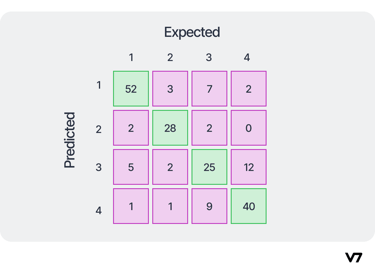 Confusion Matrix for a multi-class dataset