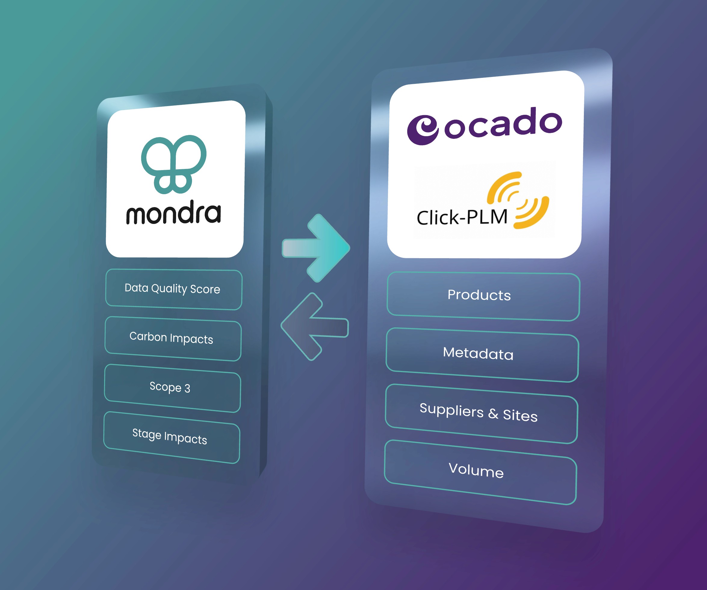 Diagram showing how Mondra integrated Scope 3 data with Ocado and Click PLM