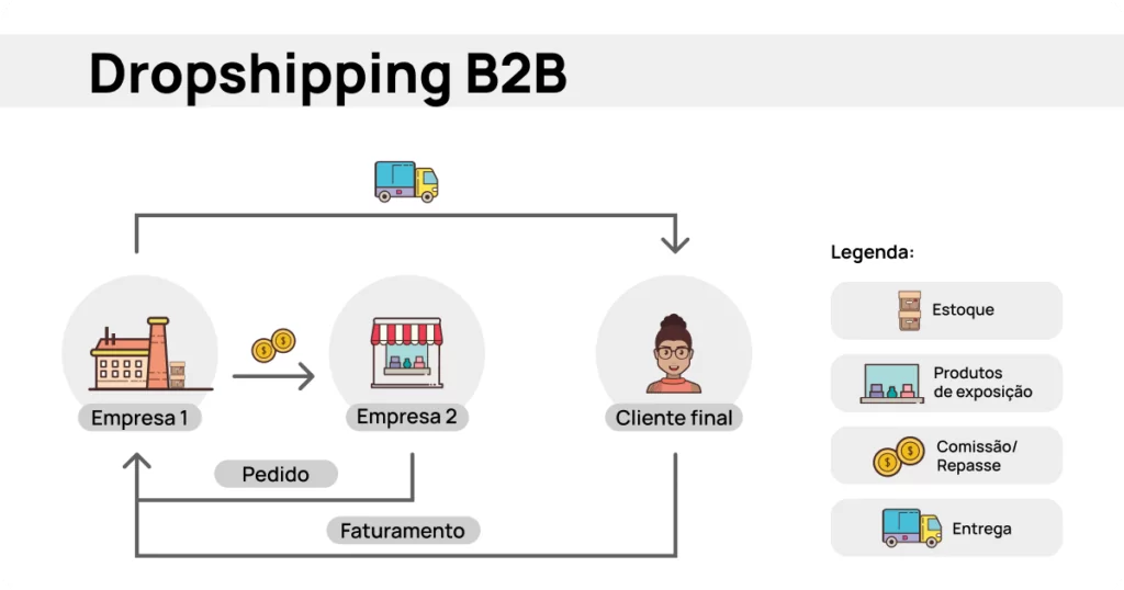 Fluxograma do dropshipping B2B