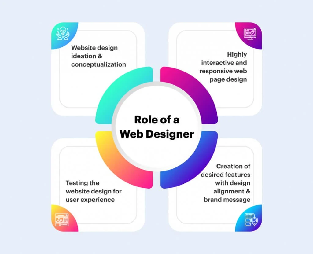 Role-of-a-Web-Designer-1024x831