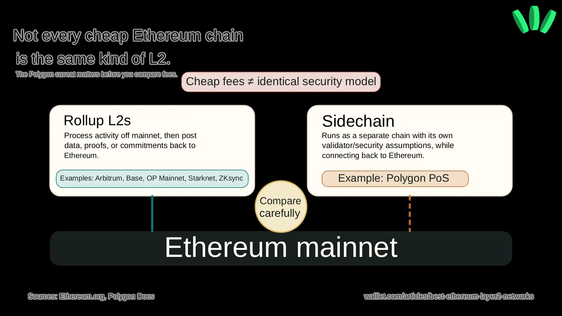 Explainer diagram showing that rollup L2s post data or proofs back to Ethereum, while Polygon PoS is a sidechain with different security assumptions.