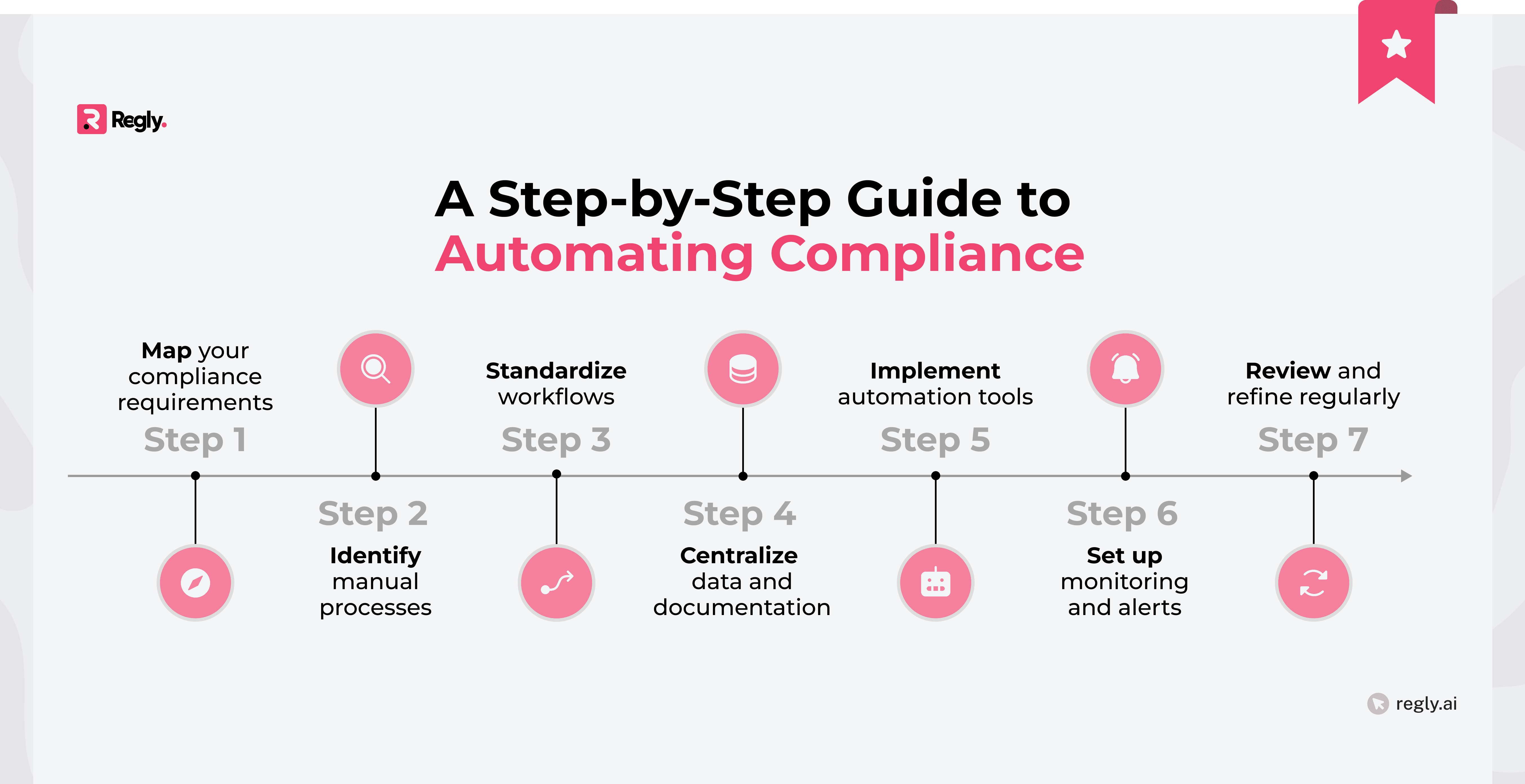 A Step-by-Step Guide to Automating Compliance