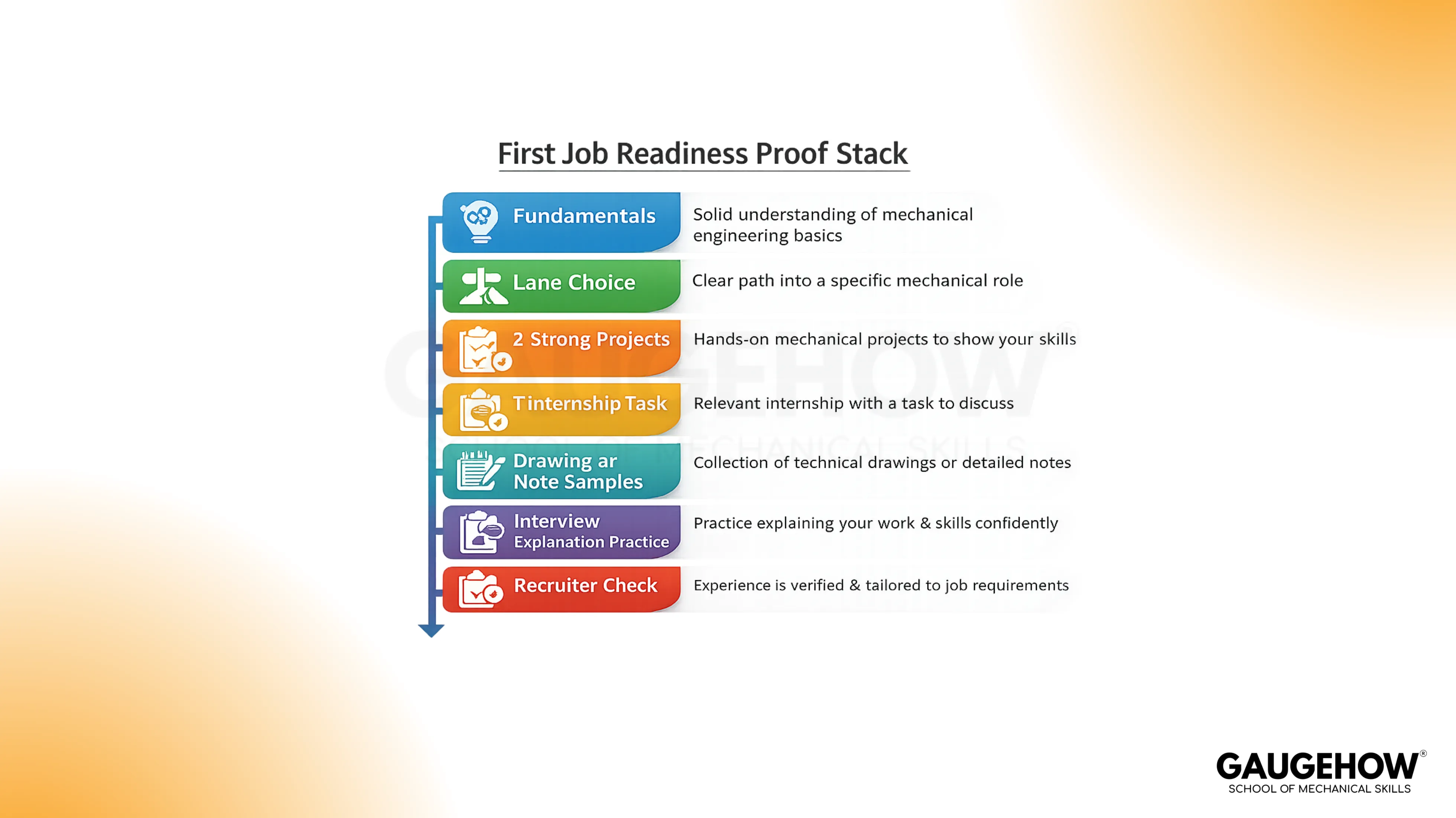 fresher mechanical job readiness proof stack