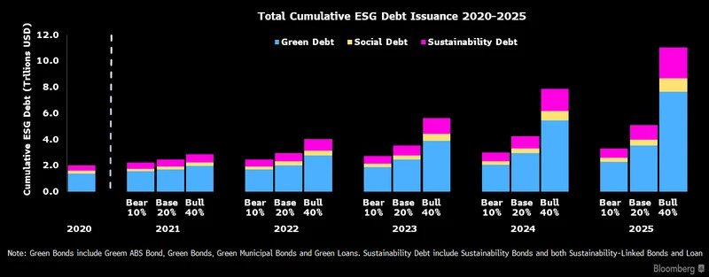 Debt issuance ESG increase 2020-2025