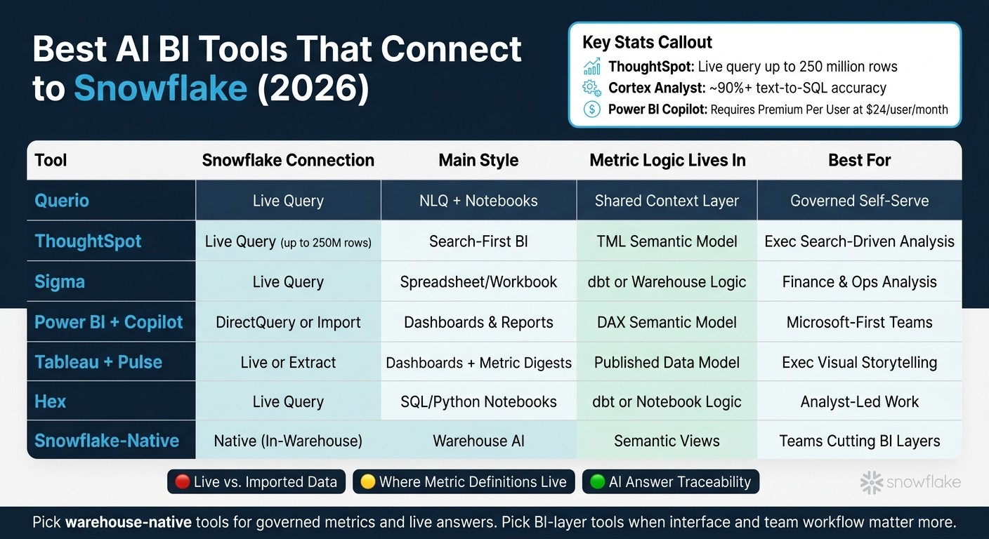 Best AI BI Tools for Snowflake: Side-by-Side Comparison (2026)