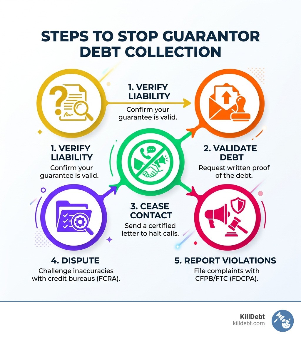 Steps to stop guarantor debt collection: verify liability, validate debt, dispute, cease contact, report violations