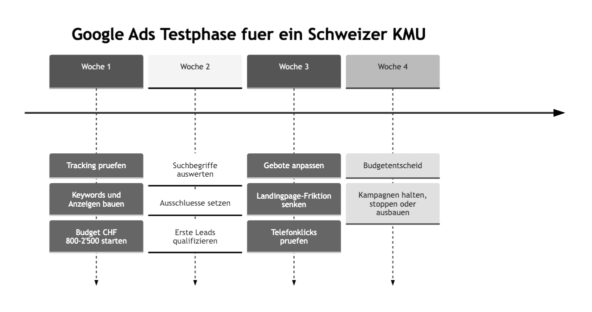 Checkliste: Google Ads Kosten in der Schweiz