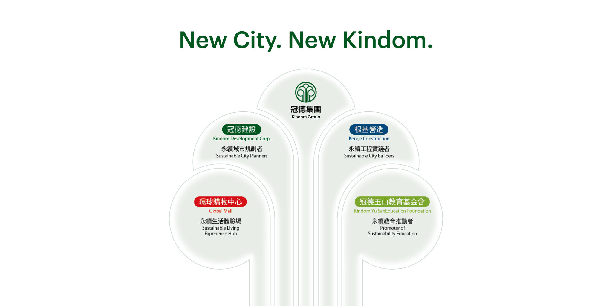 冠德集團品牌架構圖 (Brand Architecture)