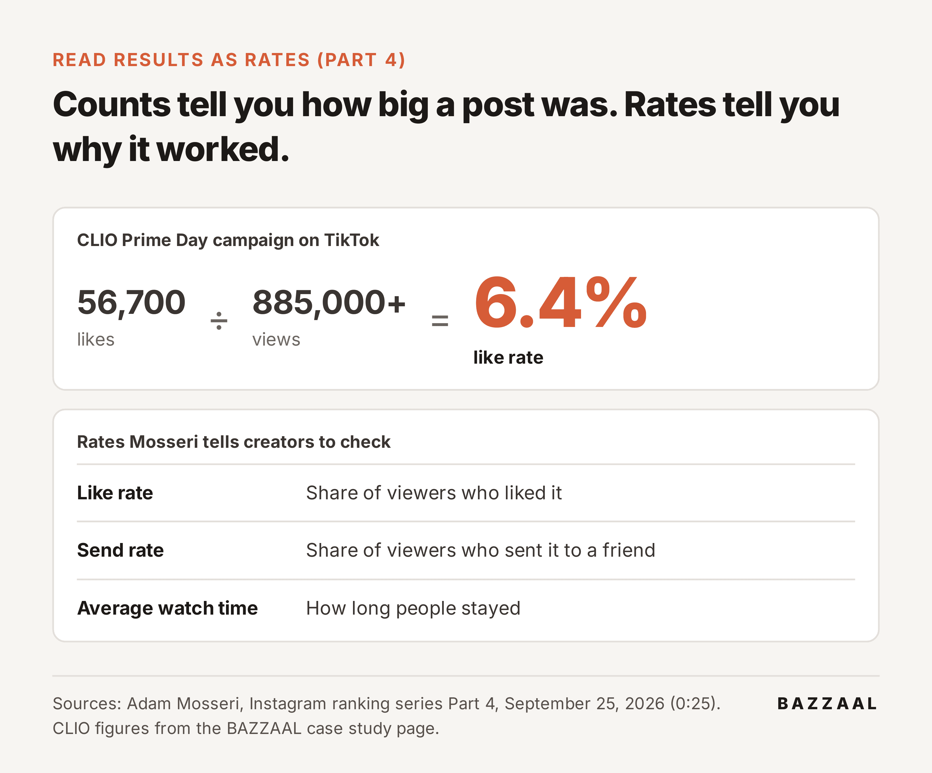 Diagram: CLIO Prime Day, 56,700 likes divided by 885,000+ views is a 6.4% like rate; check like rate, send rate and average watch time.