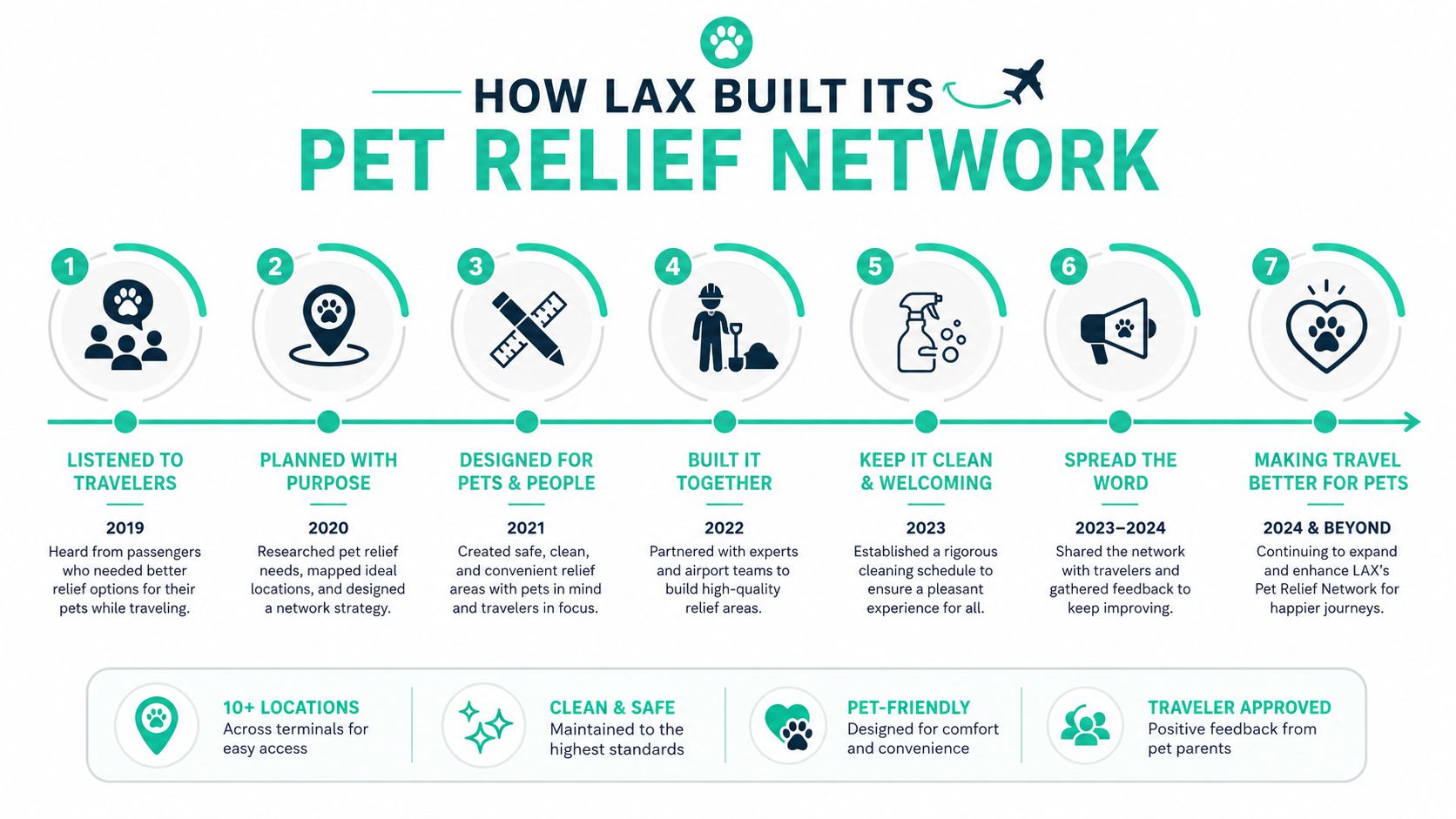 An infographic detailing the seven-step timeline of how Los Angeles International Airport built its pet relief network.
