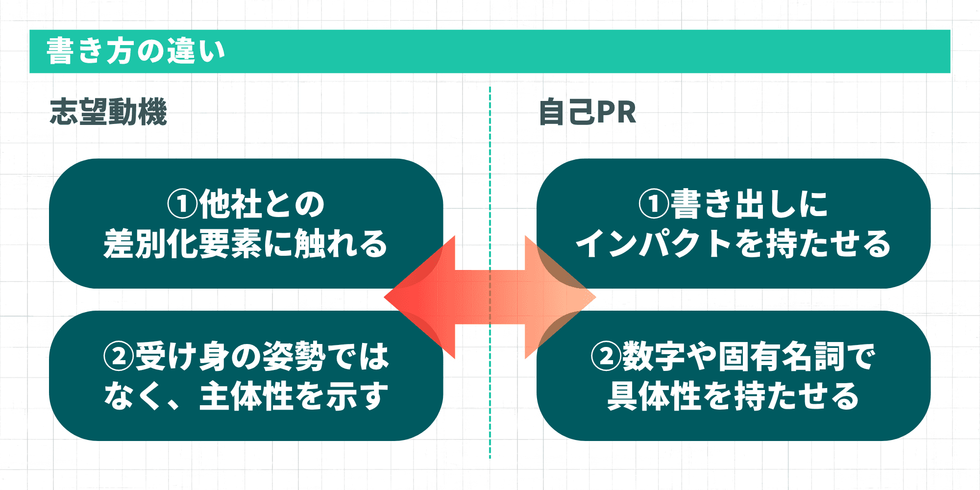 志望動機と自己PRの書き方の違いを示す図。志望動機は他社との差別化要素に触れる・受け身ではなく主体性を示す、自己PRは書き出しにインパクトを持たせる・数字や固有名詞で具体性を持たせる