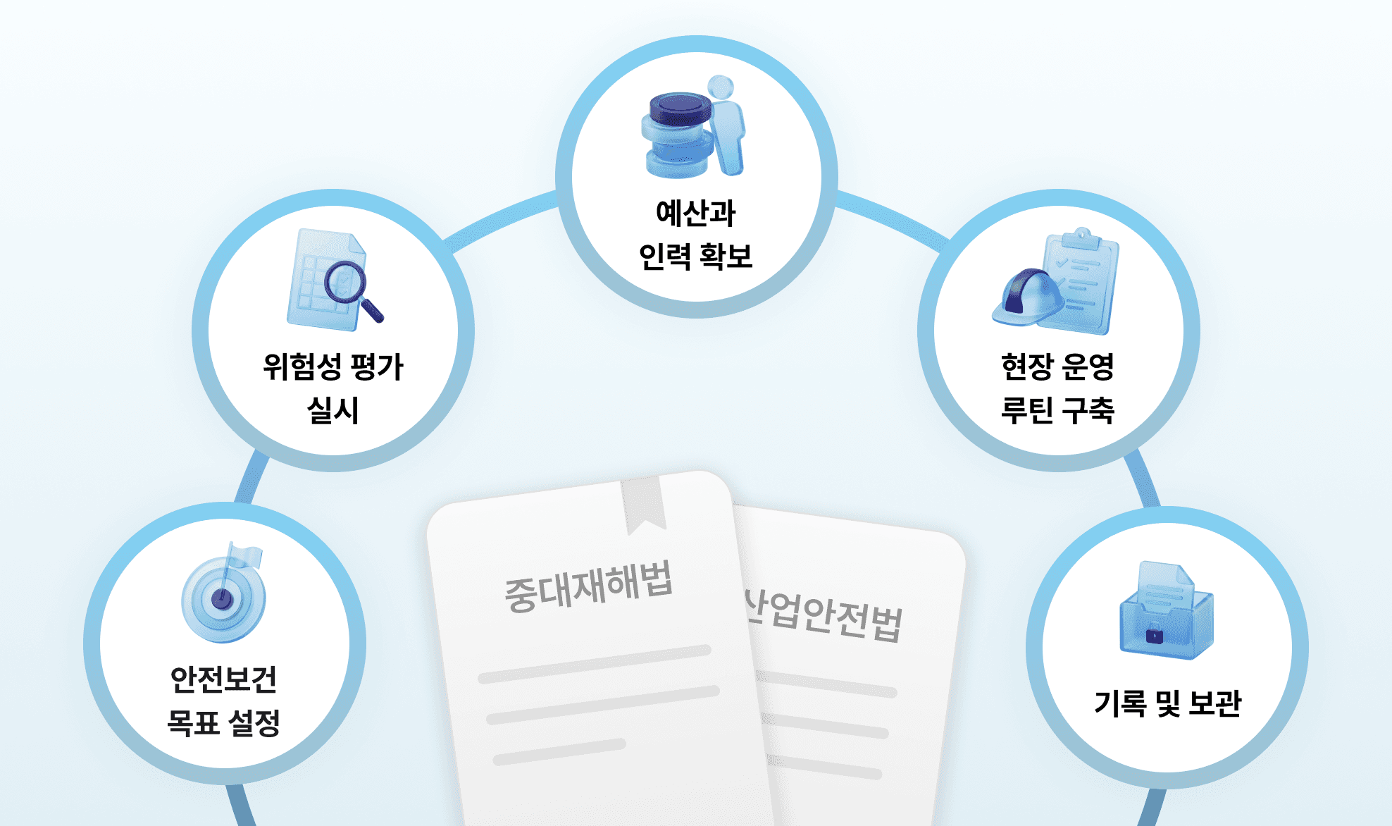안전보건 관리체계 5가지 항목이 적혀 있다. 안전보건 목표 설정, 위험성 평가 실시, 예산과 인력 확보, 현장 운영 루틴 구축, 기록 및 보관.