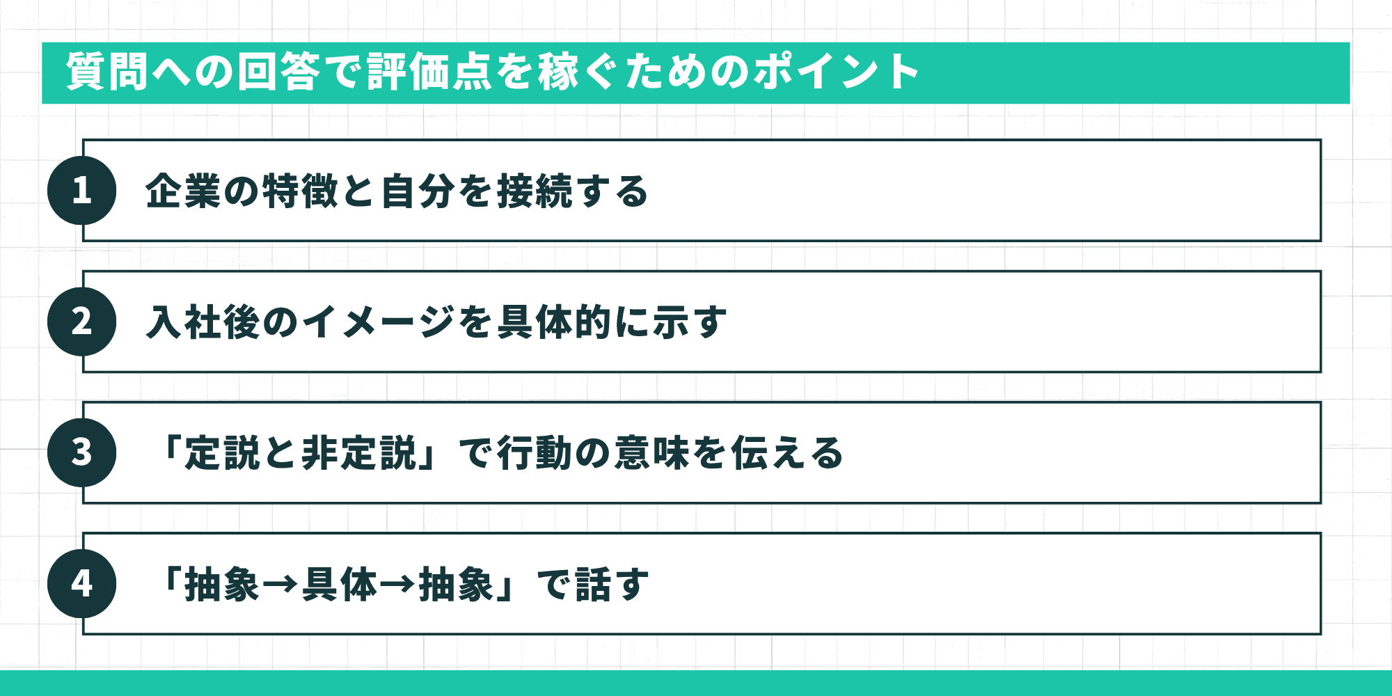 「質問の回答で評価を上げる4つのポイント」をまとめた画像。内容は、①企業の特徴と自分を接続する、②入社後のイメージを具体的に示す、③「定説と非定説」で行動の意味を伝える、④「抽象→具体→抽象」で話す。