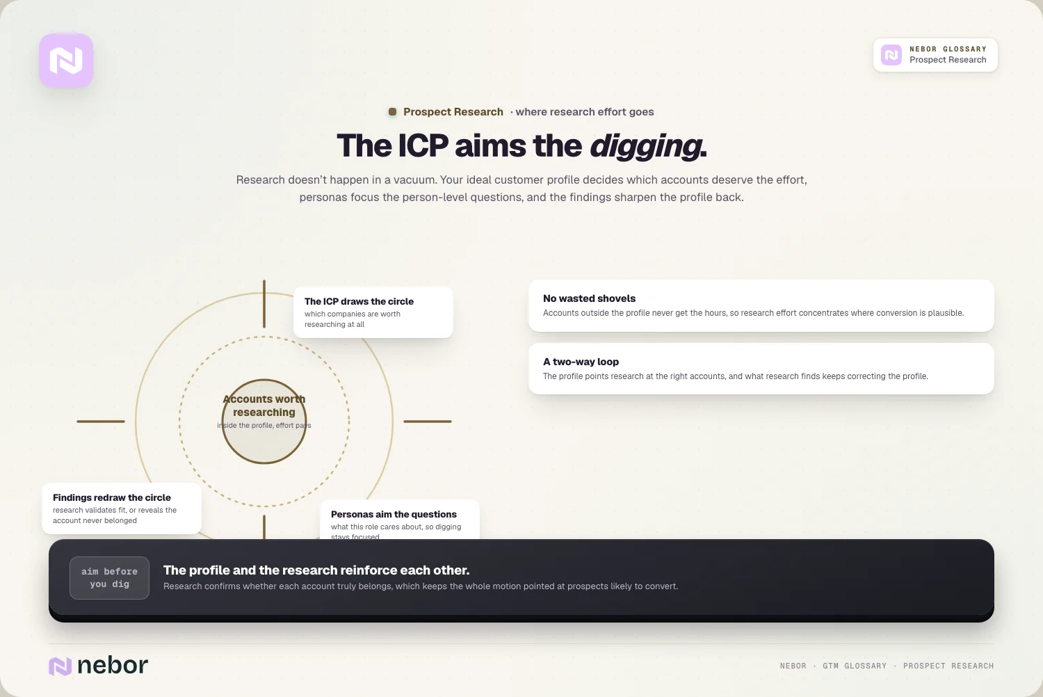 The ICP aims it: crosshair scope: profile draws the circle, findings redraw it