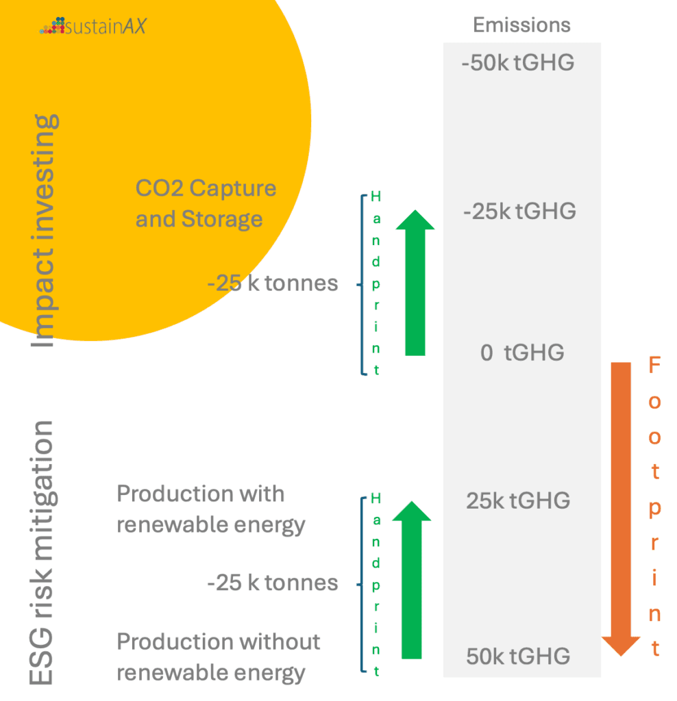 Impact investing and ESG risk mitigation - Biggest impact